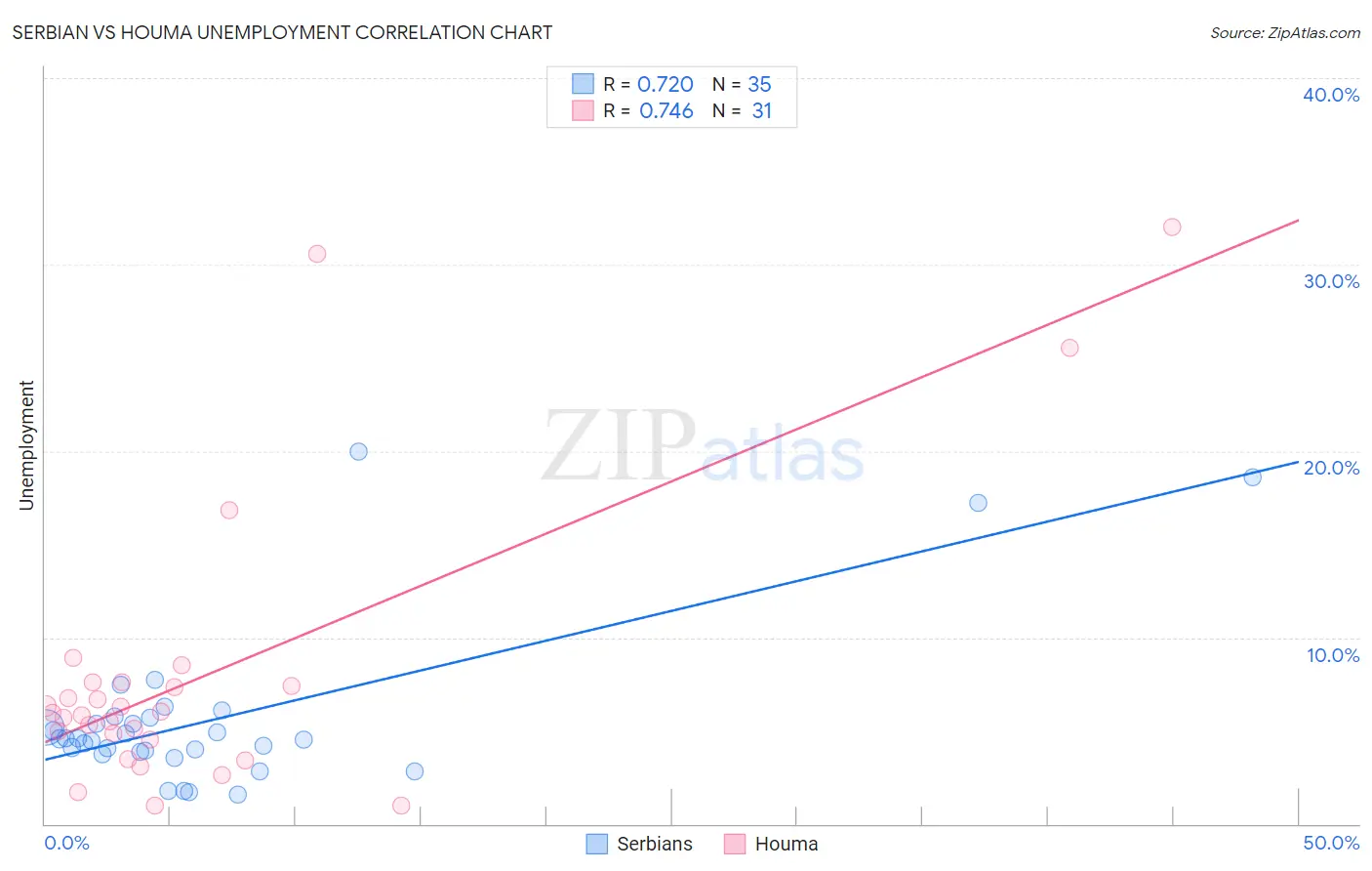 Serbian vs Houma Unemployment