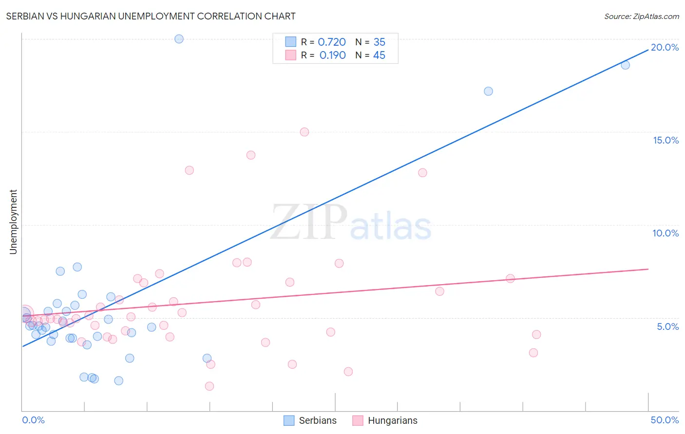Serbian vs Hungarian Unemployment