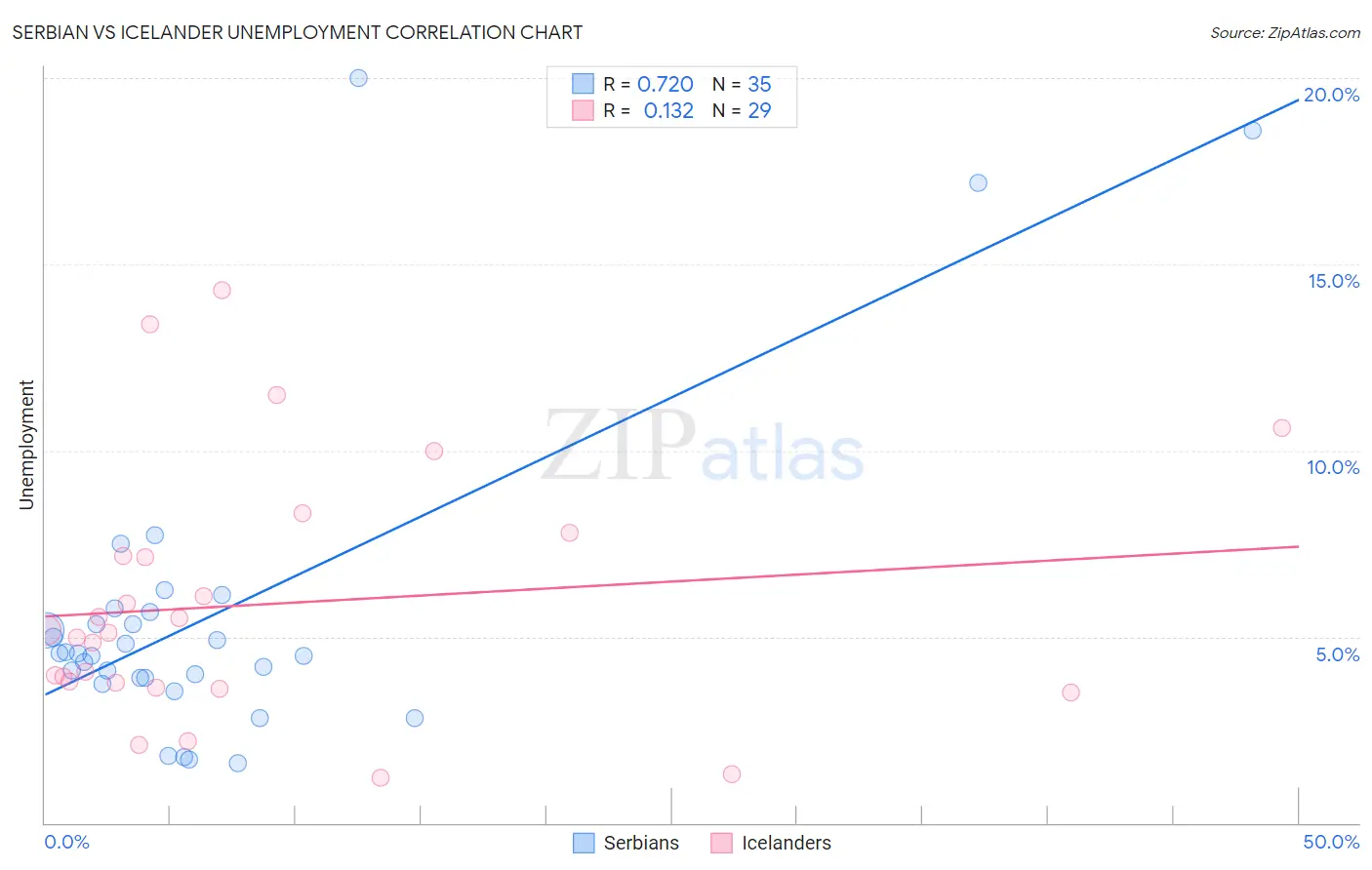 Serbian vs Icelander Unemployment