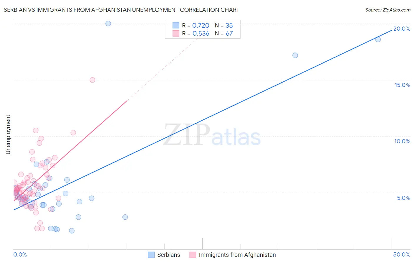 Serbian vs Immigrants from Afghanistan Unemployment