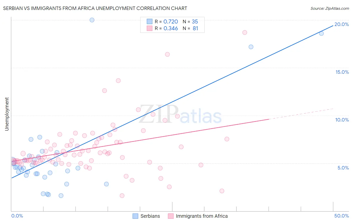 Serbian vs Immigrants from Africa Unemployment