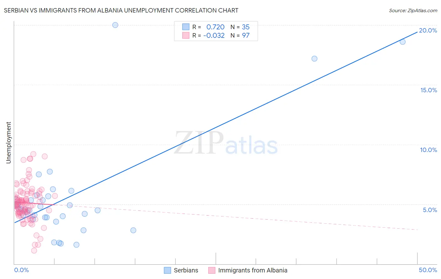 Serbian vs Immigrants from Albania Unemployment