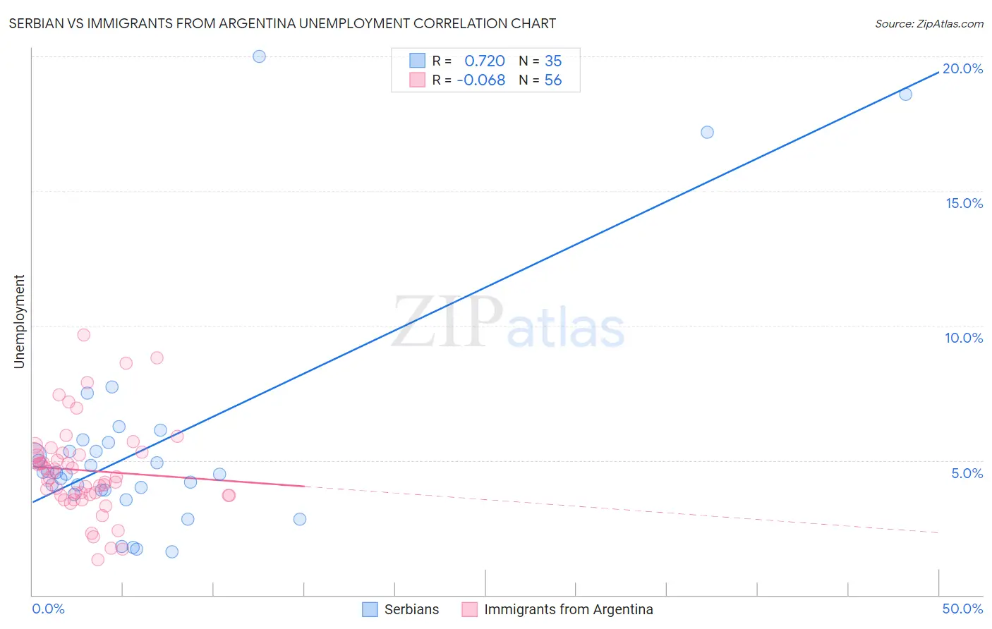 Serbian vs Immigrants from Argentina Unemployment