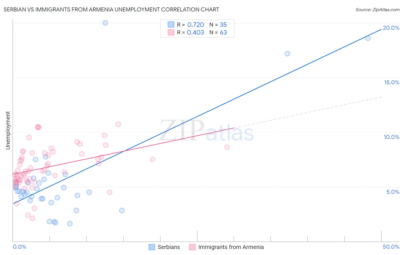 Serbian vs Immigrants from Armenia Unemployment