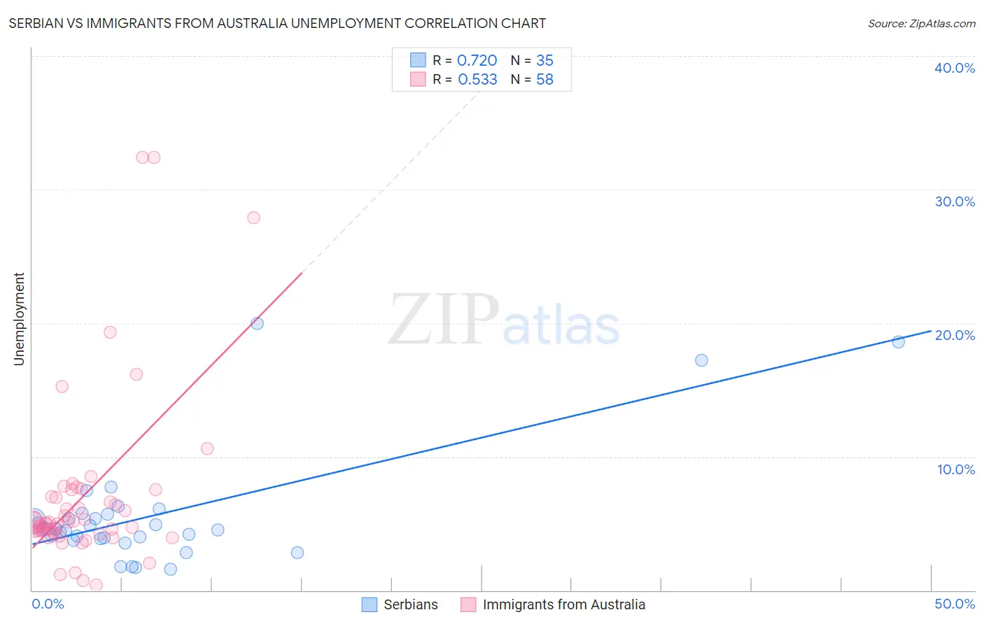 Serbian vs Immigrants from Australia Unemployment