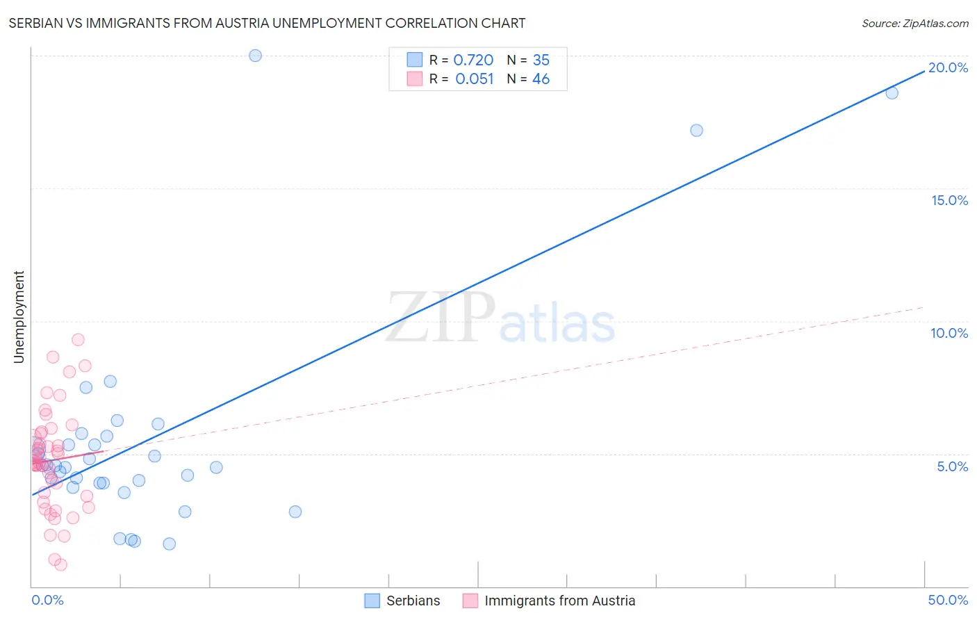 Serbian vs Immigrants from Austria Unemployment
