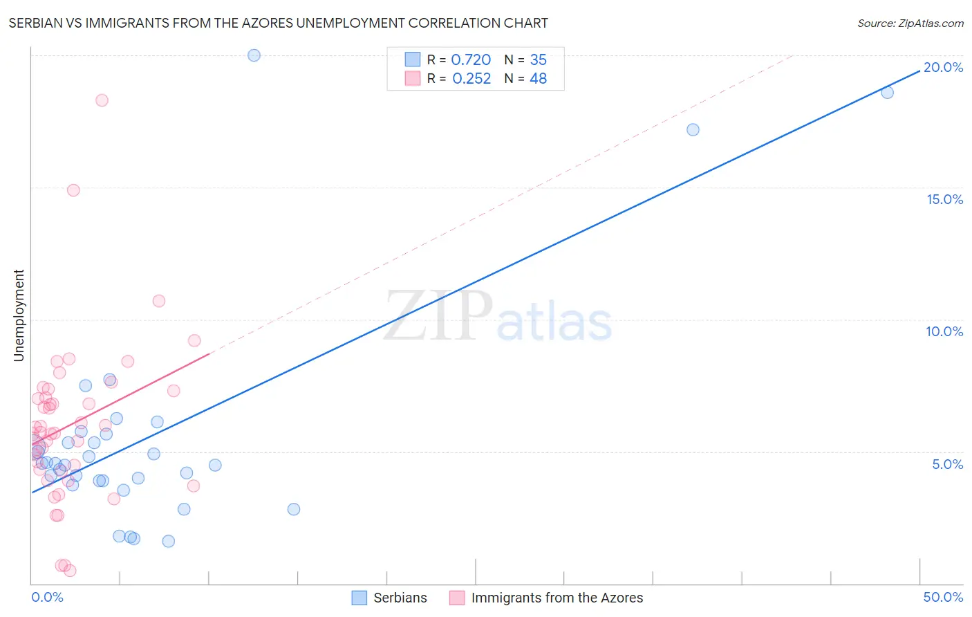 Serbian vs Immigrants from the Azores Unemployment
