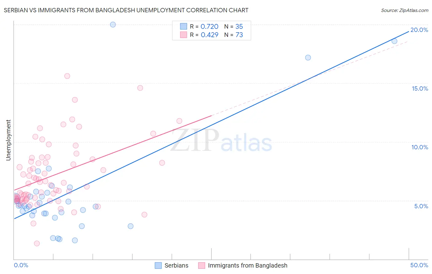 Serbian vs Immigrants from Bangladesh Unemployment