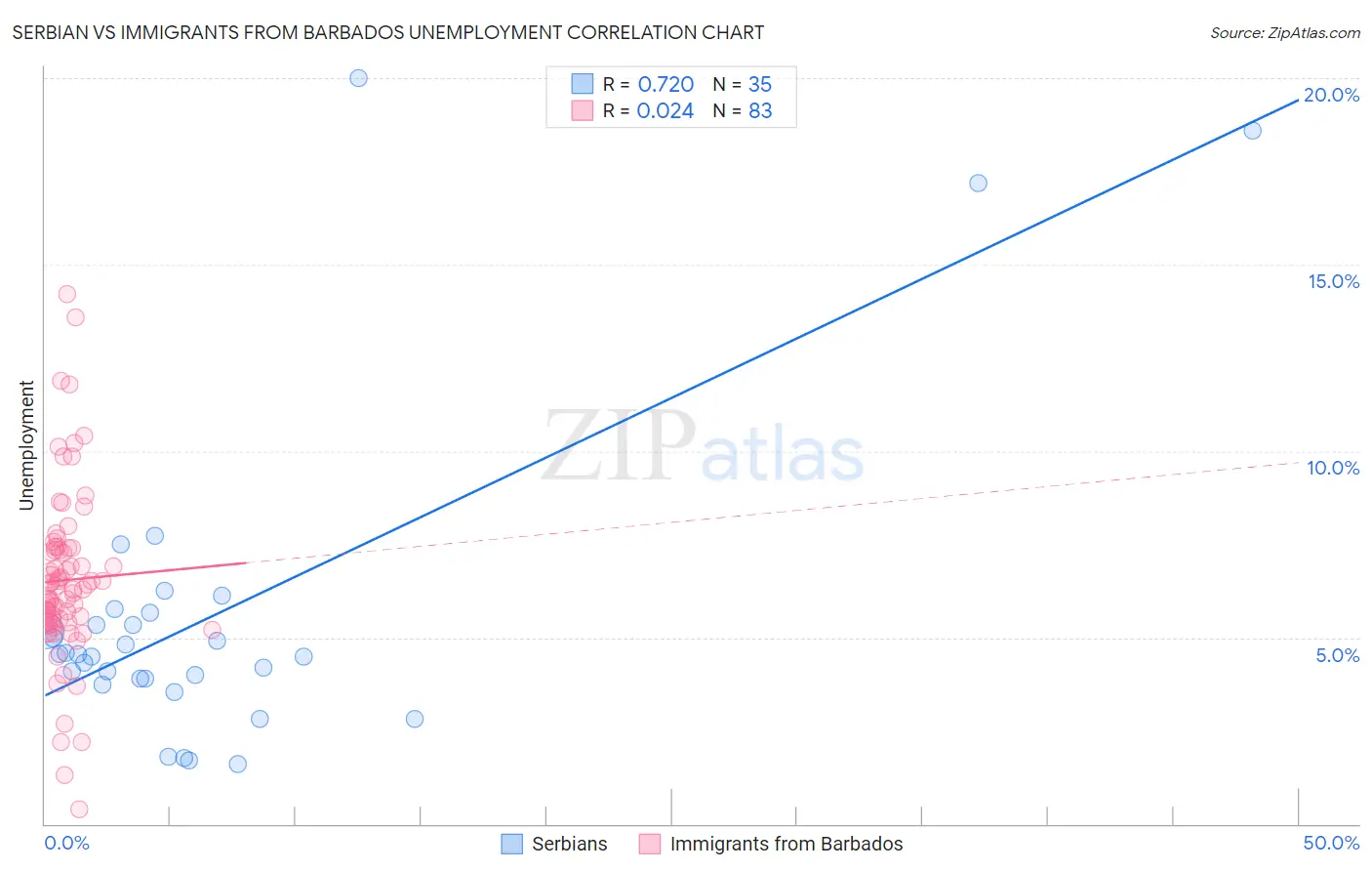 Serbian vs Immigrants from Barbados Unemployment