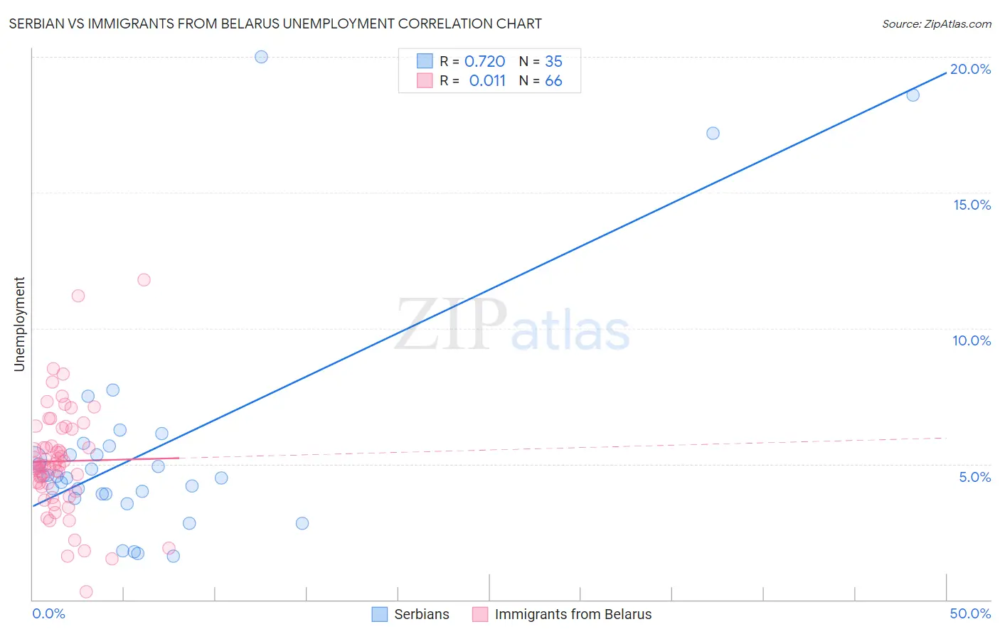 Serbian vs Immigrants from Belarus Unemployment