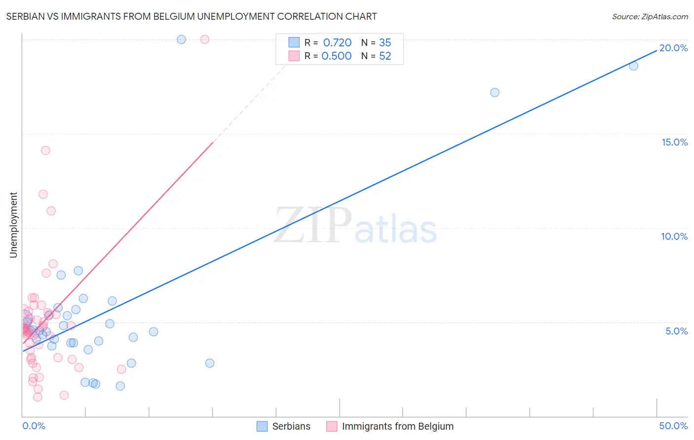 Serbian vs Immigrants from Belgium Unemployment