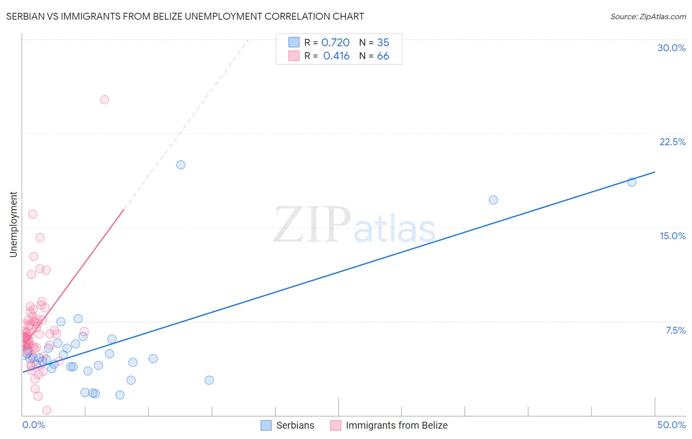 Serbian vs Immigrants from Belize Unemployment