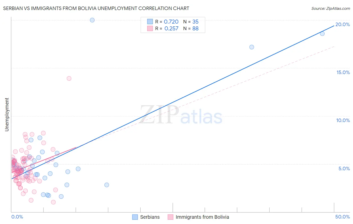 Serbian vs Immigrants from Bolivia Unemployment