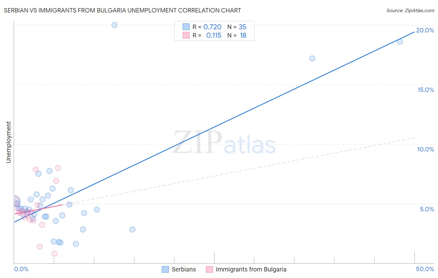 Serbian vs Immigrants from Bulgaria Unemployment