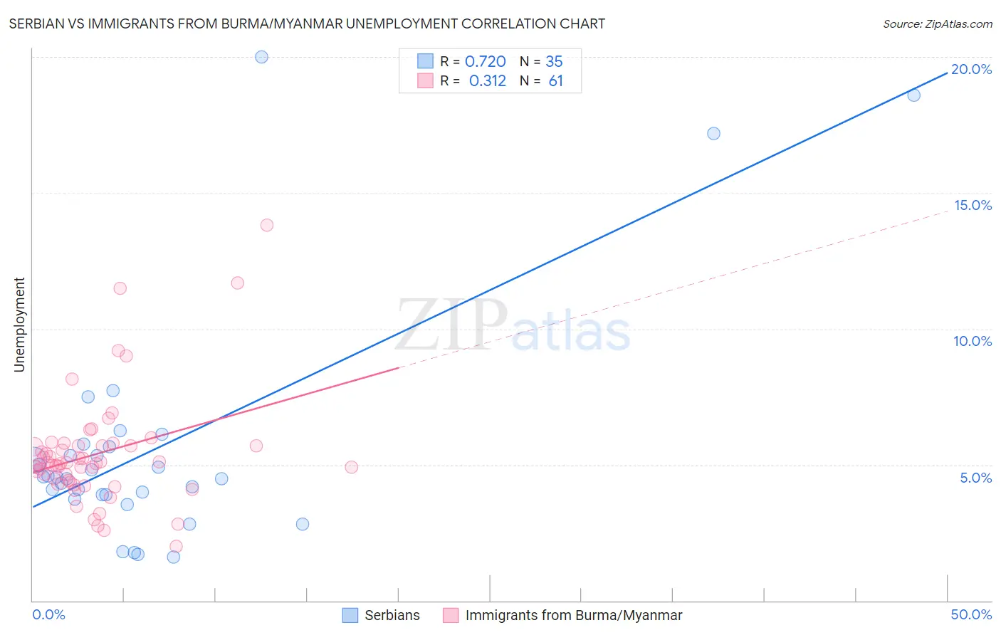 Serbian vs Immigrants from Burma/Myanmar Unemployment
