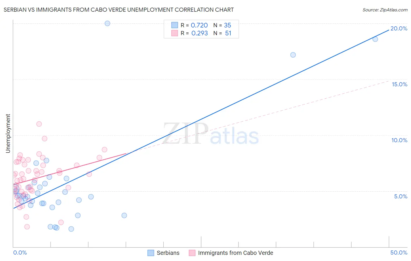 Serbian vs Immigrants from Cabo Verde Unemployment