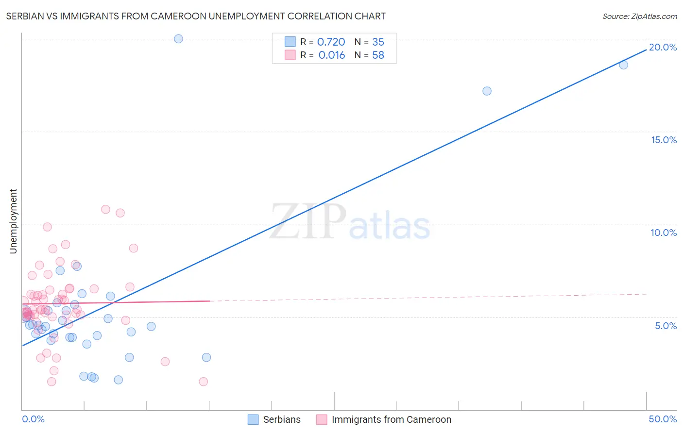Serbian vs Immigrants from Cameroon Unemployment
