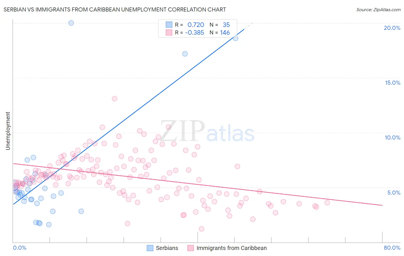 Serbian vs Immigrants from Caribbean Unemployment