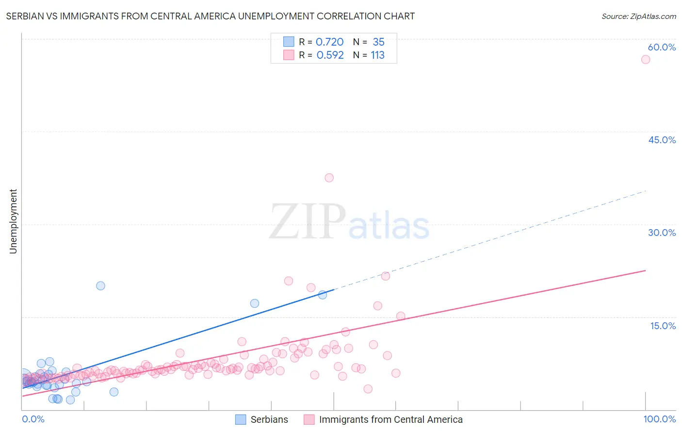 Serbian vs Immigrants from Central America Unemployment