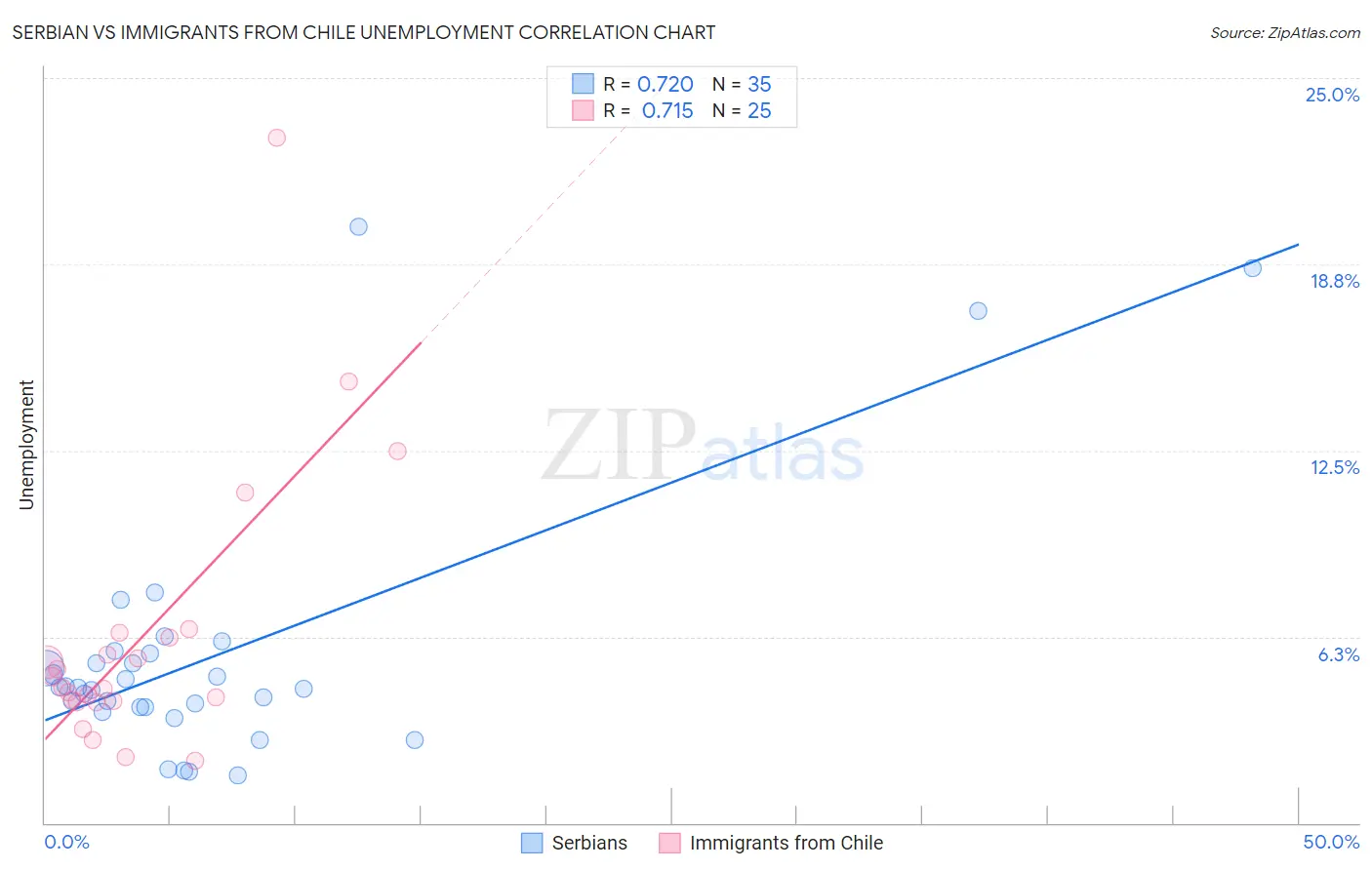 Serbian vs Immigrants from Chile Unemployment