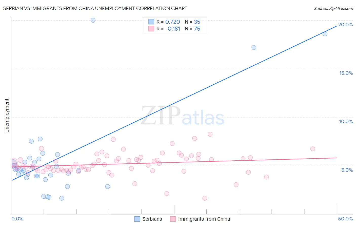 Serbian vs Immigrants from China Unemployment