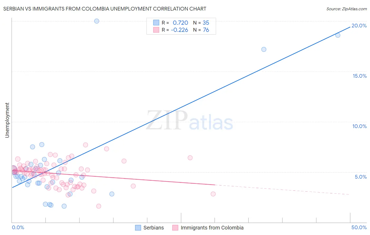 Serbian vs Immigrants from Colombia Unemployment