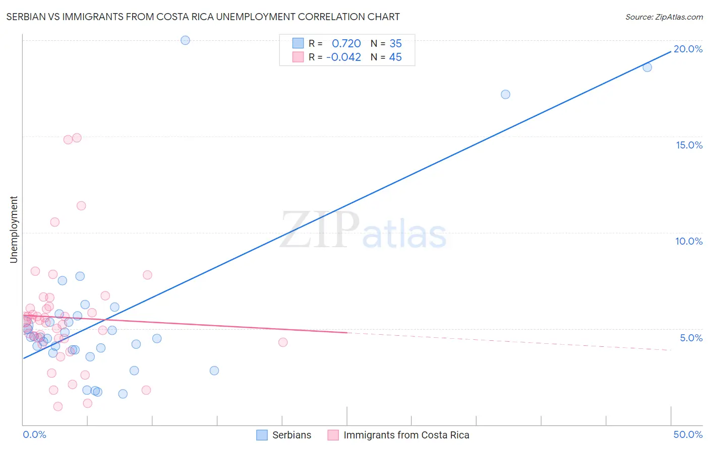 Serbian vs Immigrants from Costa Rica Unemployment