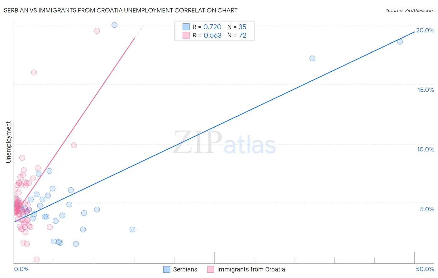 Serbian vs Immigrants from Croatia Unemployment