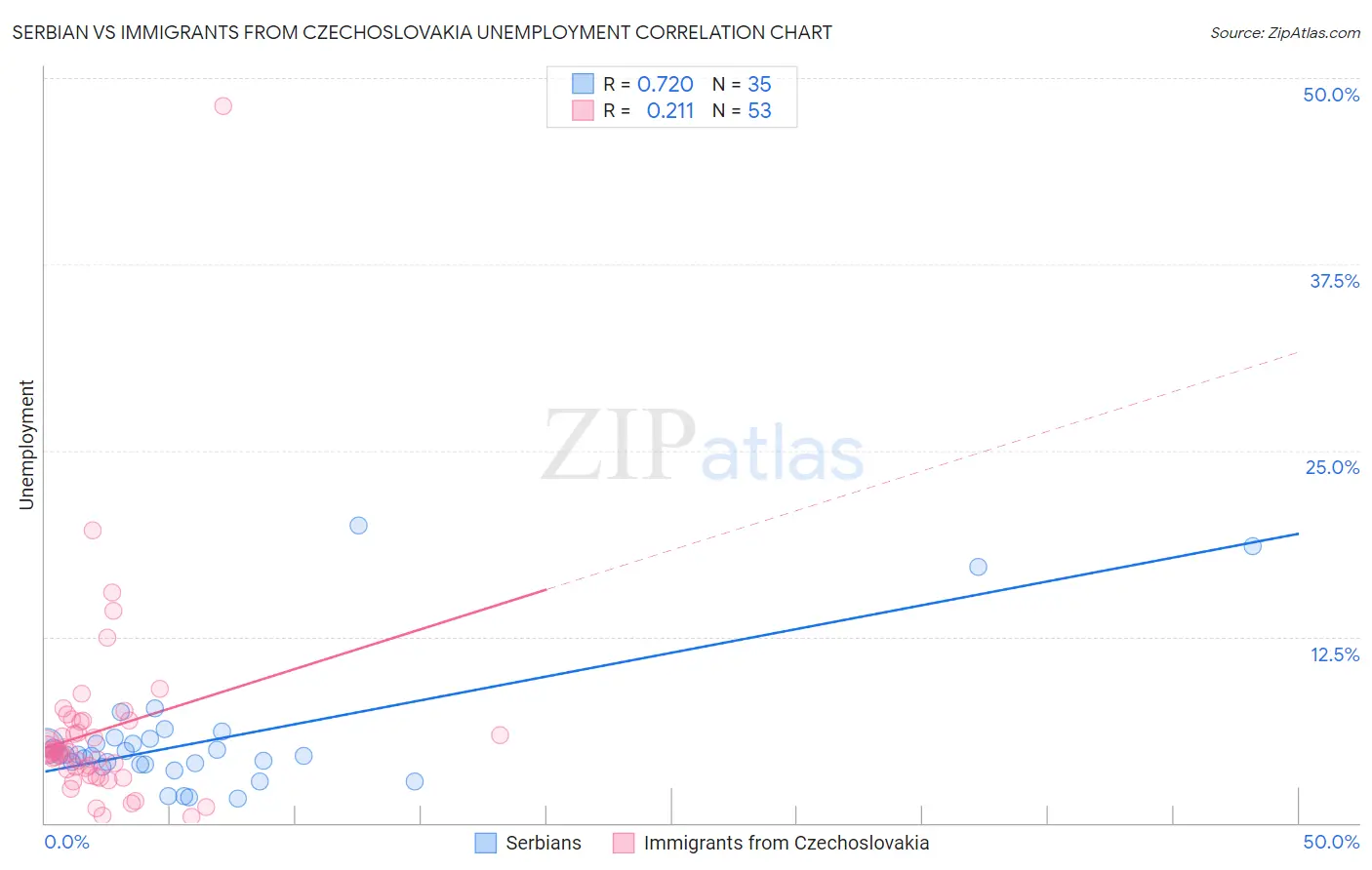 Serbian vs Immigrants from Czechoslovakia Unemployment