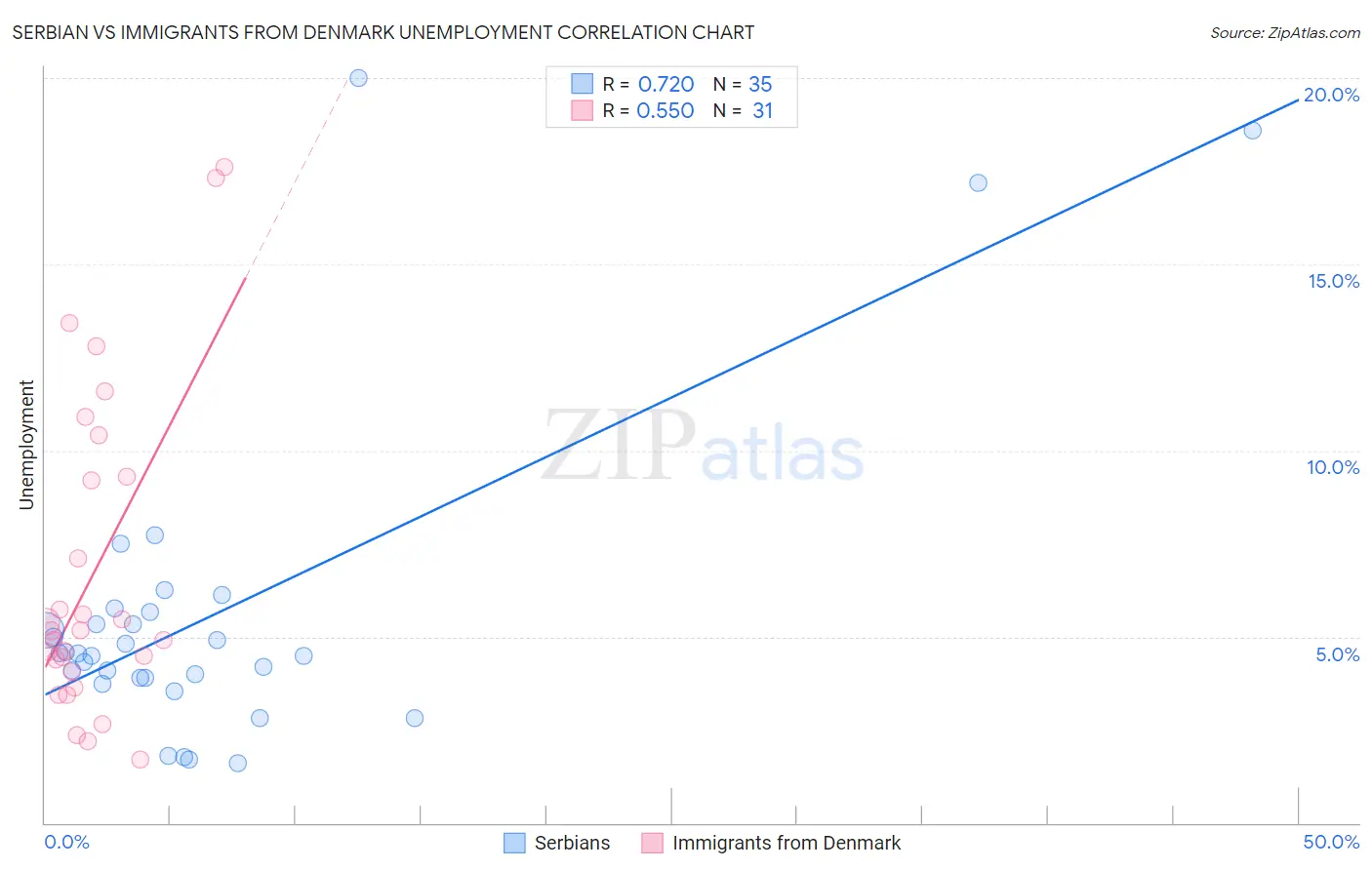 Serbian vs Immigrants from Denmark Unemployment