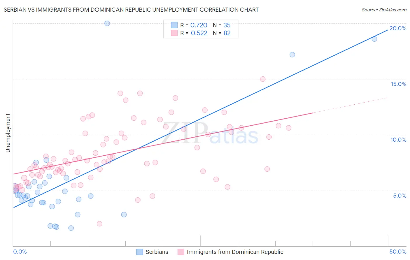 Serbian vs Immigrants from Dominican Republic Unemployment