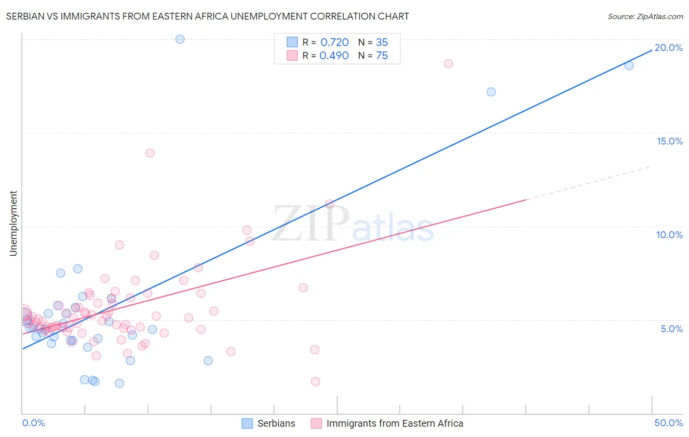 Serbian vs Immigrants from Eastern Africa Unemployment