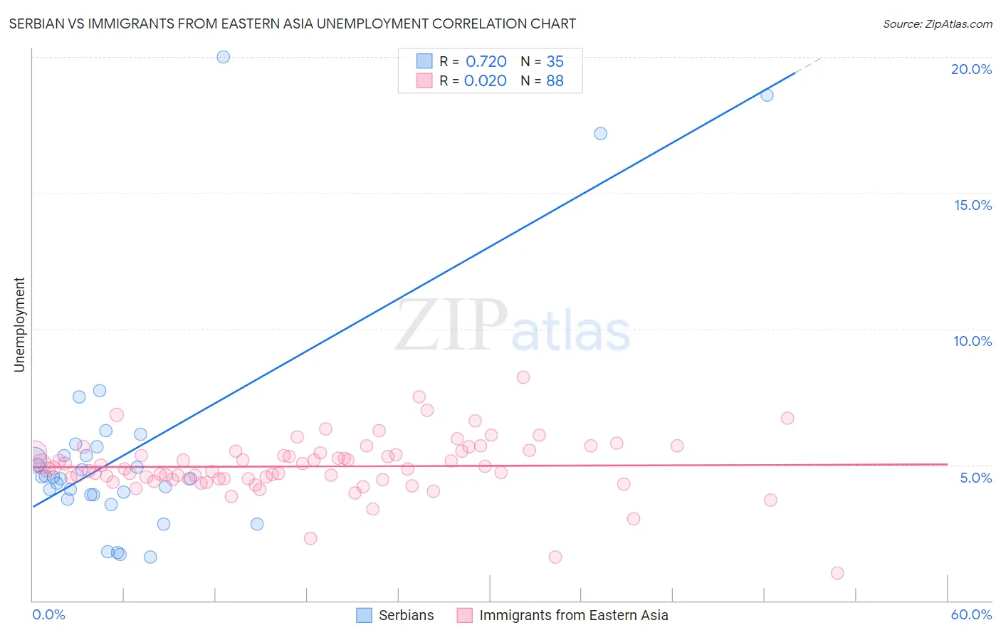 Serbian vs Immigrants from Eastern Asia Unemployment