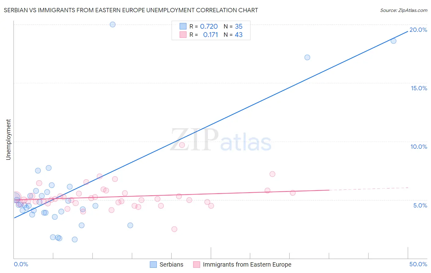 Serbian vs Immigrants from Eastern Europe Unemployment