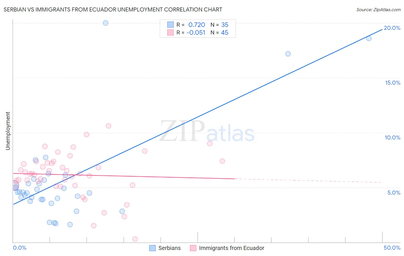 Serbian vs Immigrants from Ecuador Unemployment