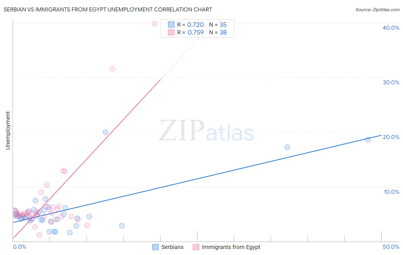 Serbian vs Immigrants from Egypt Unemployment