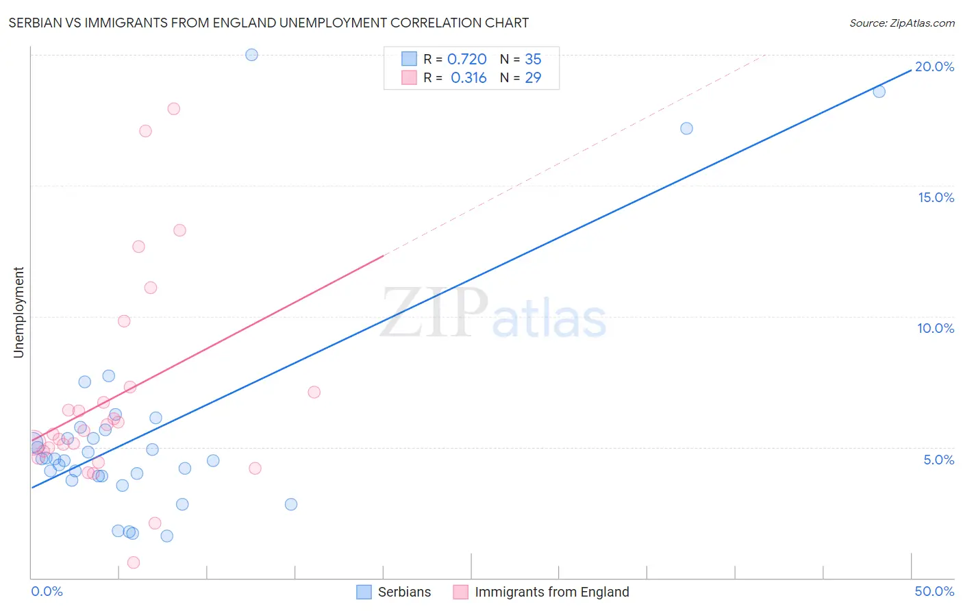 Serbian vs Immigrants from England Unemployment