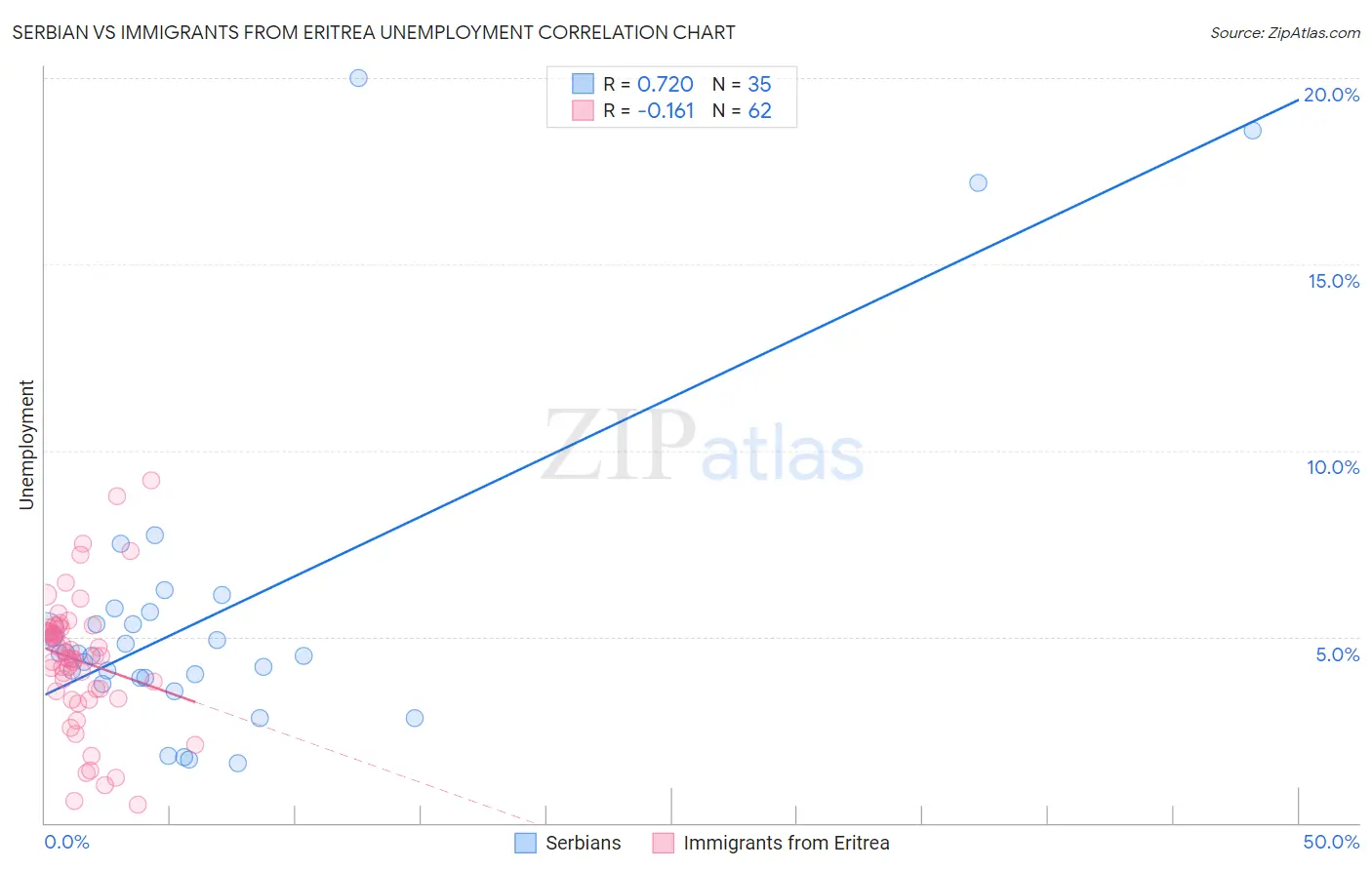 Serbian vs Immigrants from Eritrea Unemployment