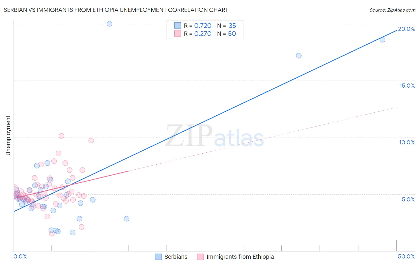 Serbian vs Immigrants from Ethiopia Unemployment