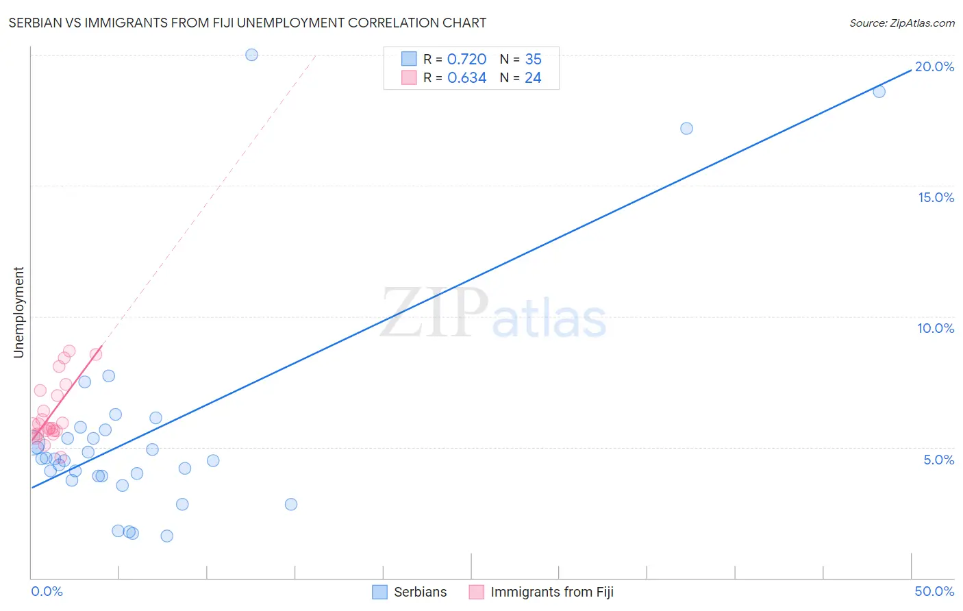 Serbian vs Immigrants from Fiji Unemployment