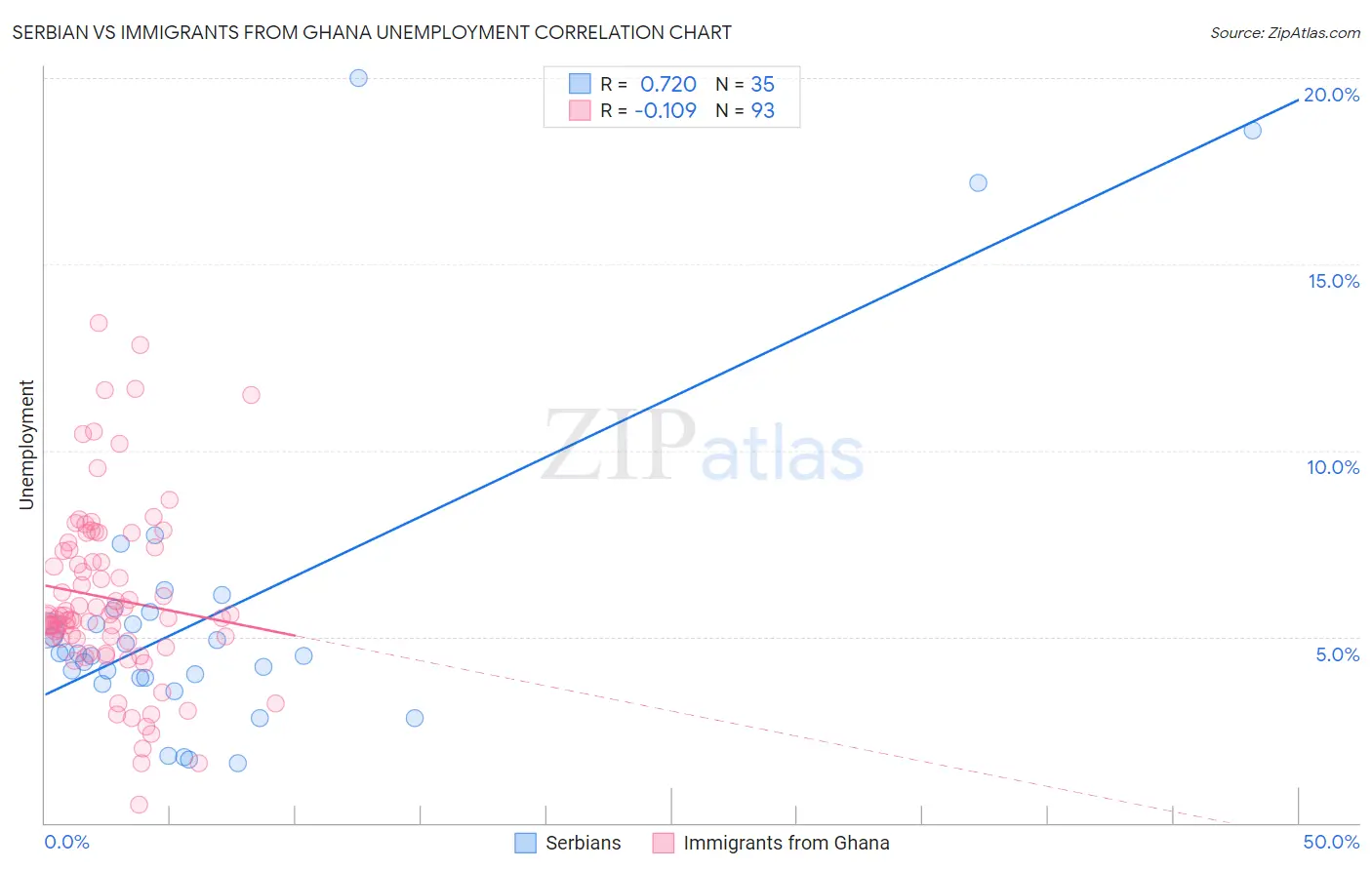 Serbian vs Immigrants from Ghana Unemployment