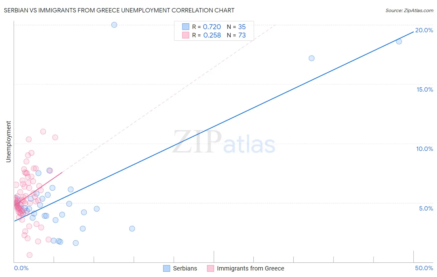 Serbian vs Immigrants from Greece Unemployment