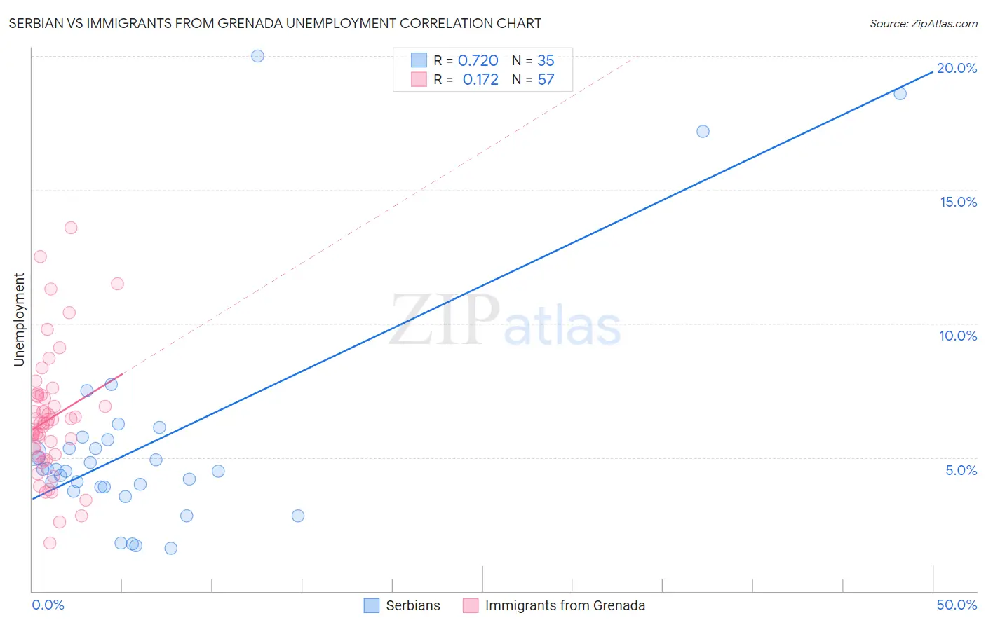 Serbian vs Immigrants from Grenada Unemployment