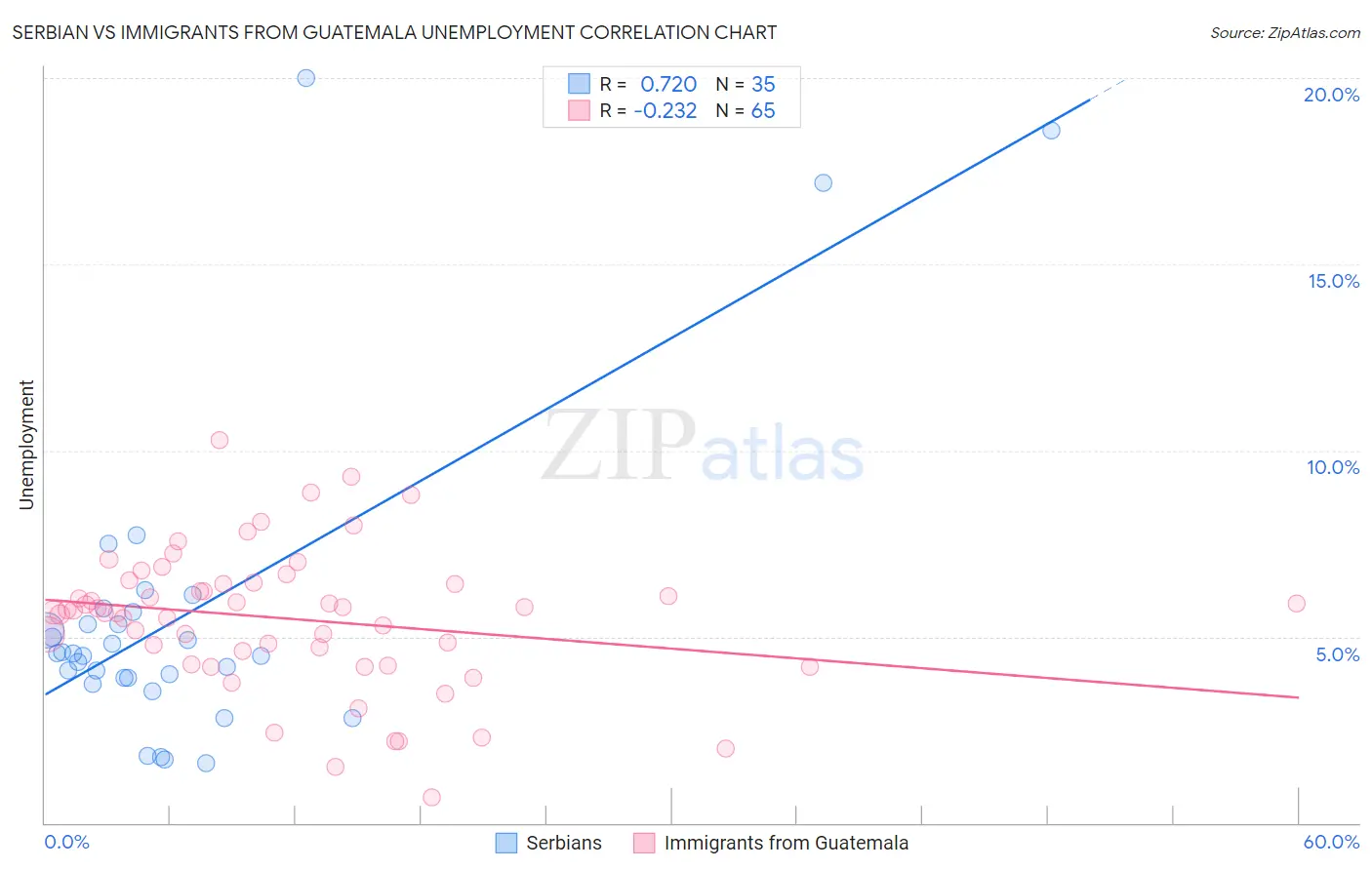 Serbian vs Immigrants from Guatemala Unemployment