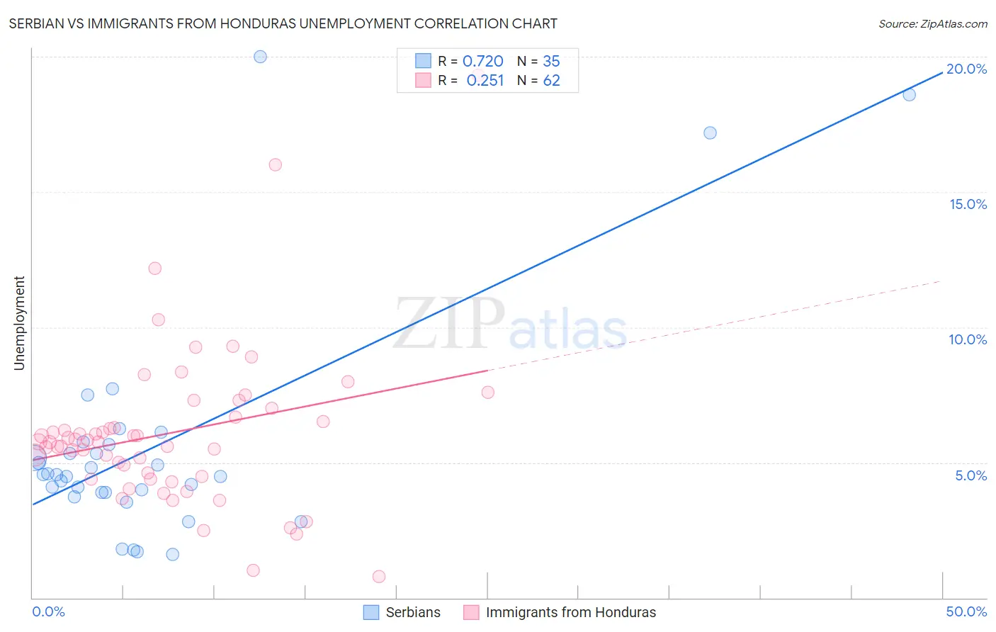 Serbian vs Immigrants from Honduras Unemployment