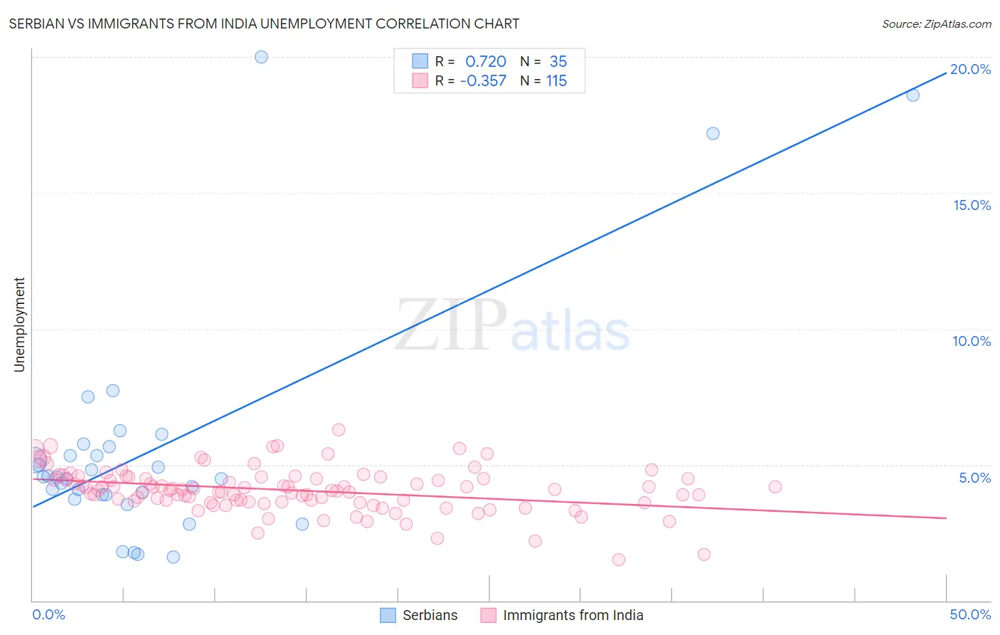 Serbian vs Immigrants from India Unemployment