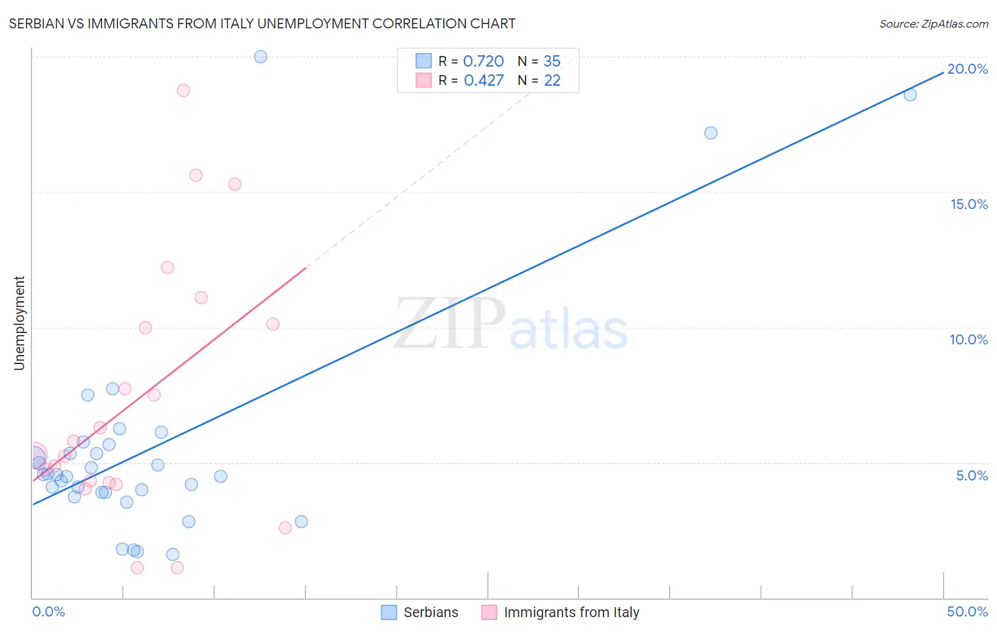 Serbian vs Immigrants from Italy Unemployment