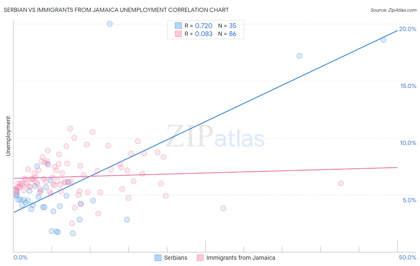 Serbian vs Immigrants from Jamaica Unemployment