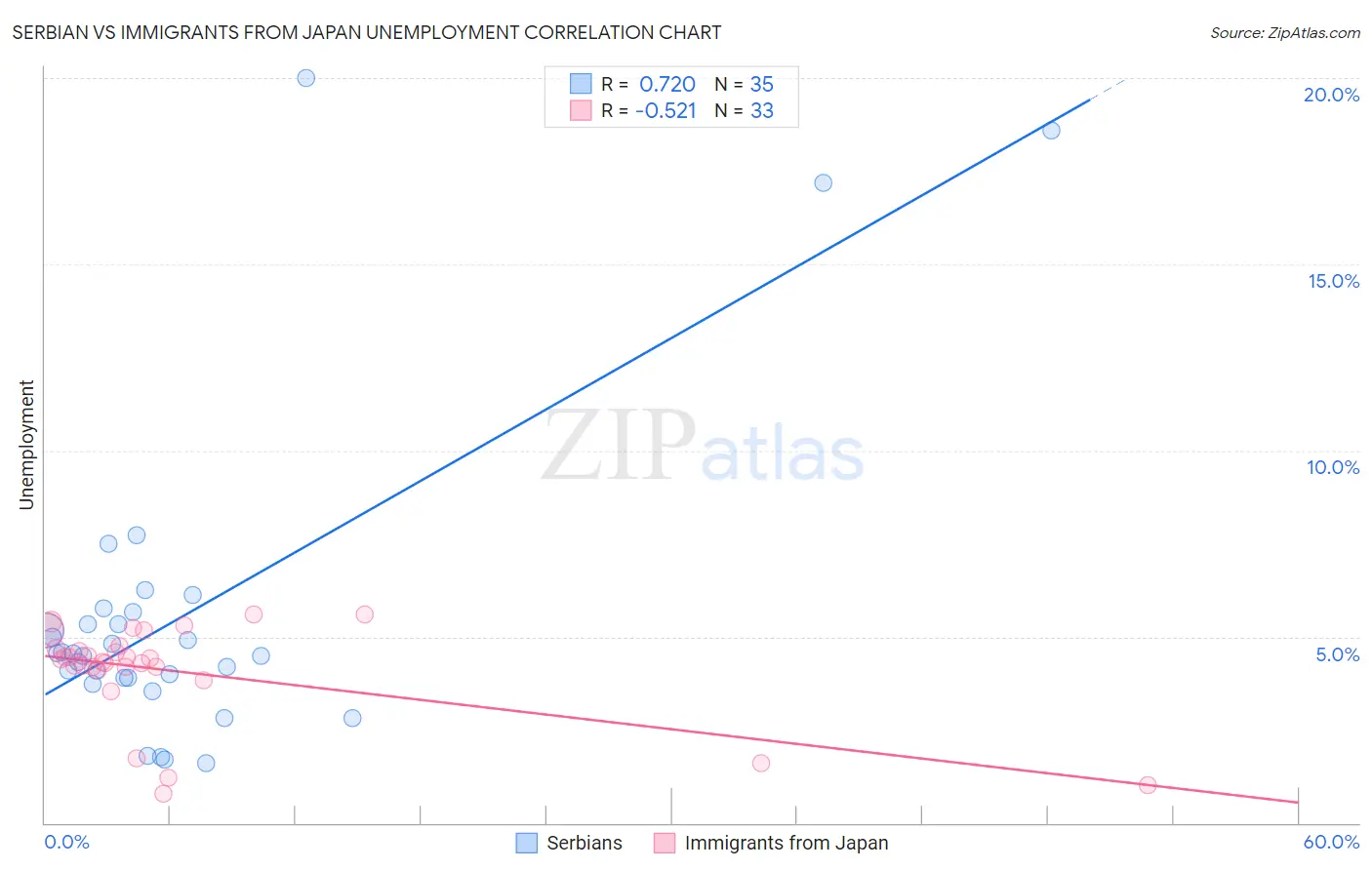 Serbian vs Immigrants from Japan Unemployment