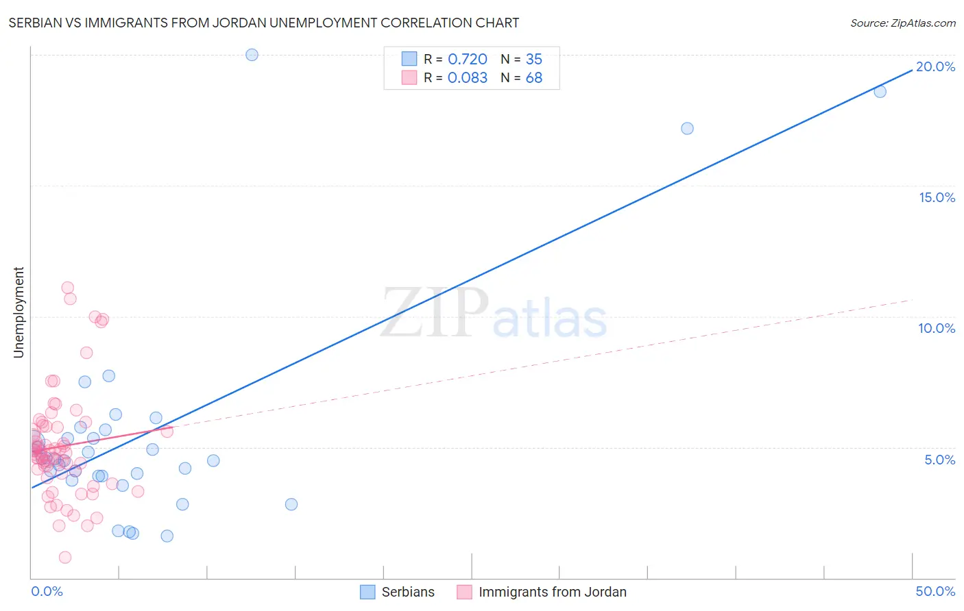 Serbian vs Immigrants from Jordan Unemployment